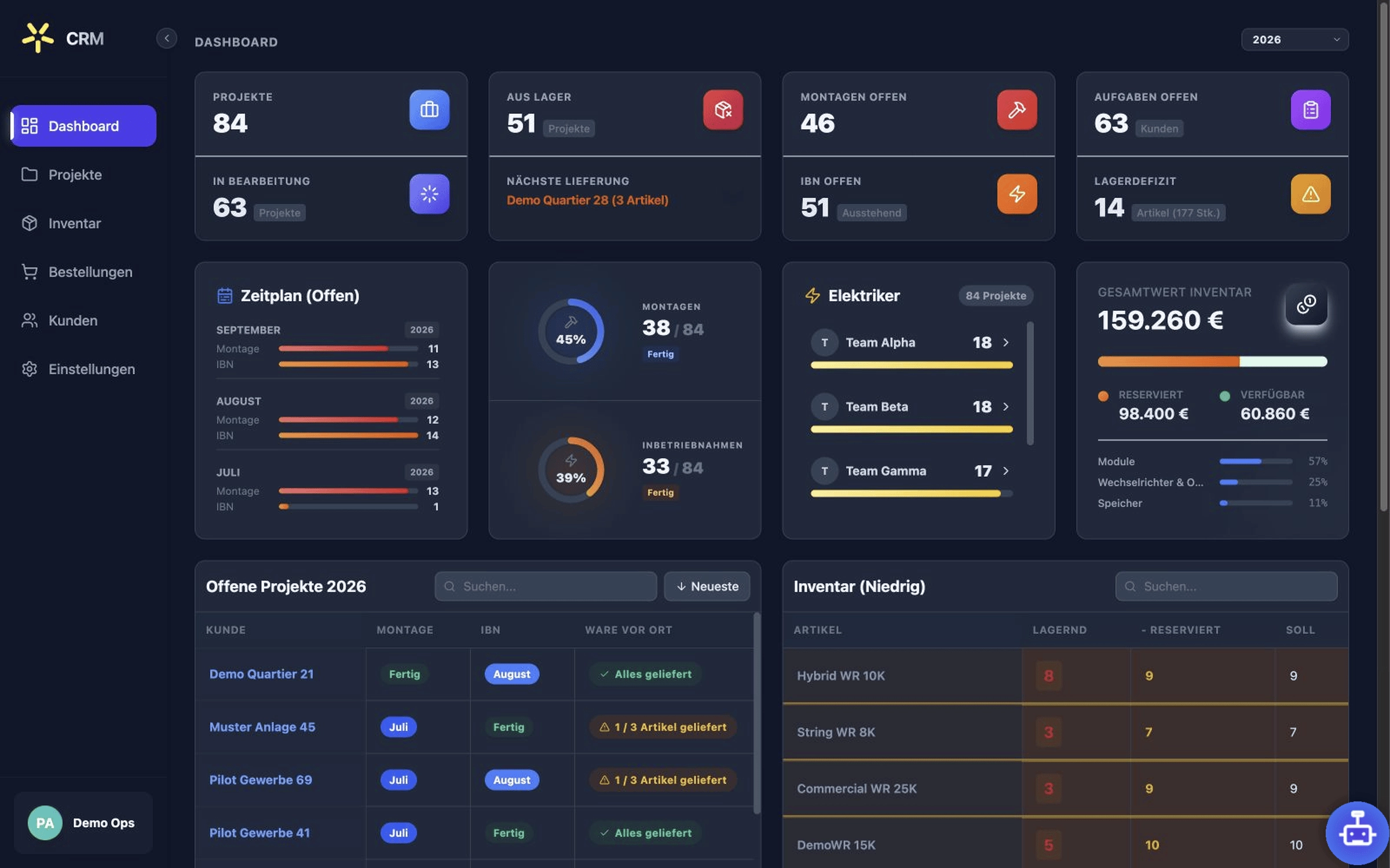 Demo-Dashboard des Solar-CRM mit Projektübersicht, offenen Montagen und Lagerbestand