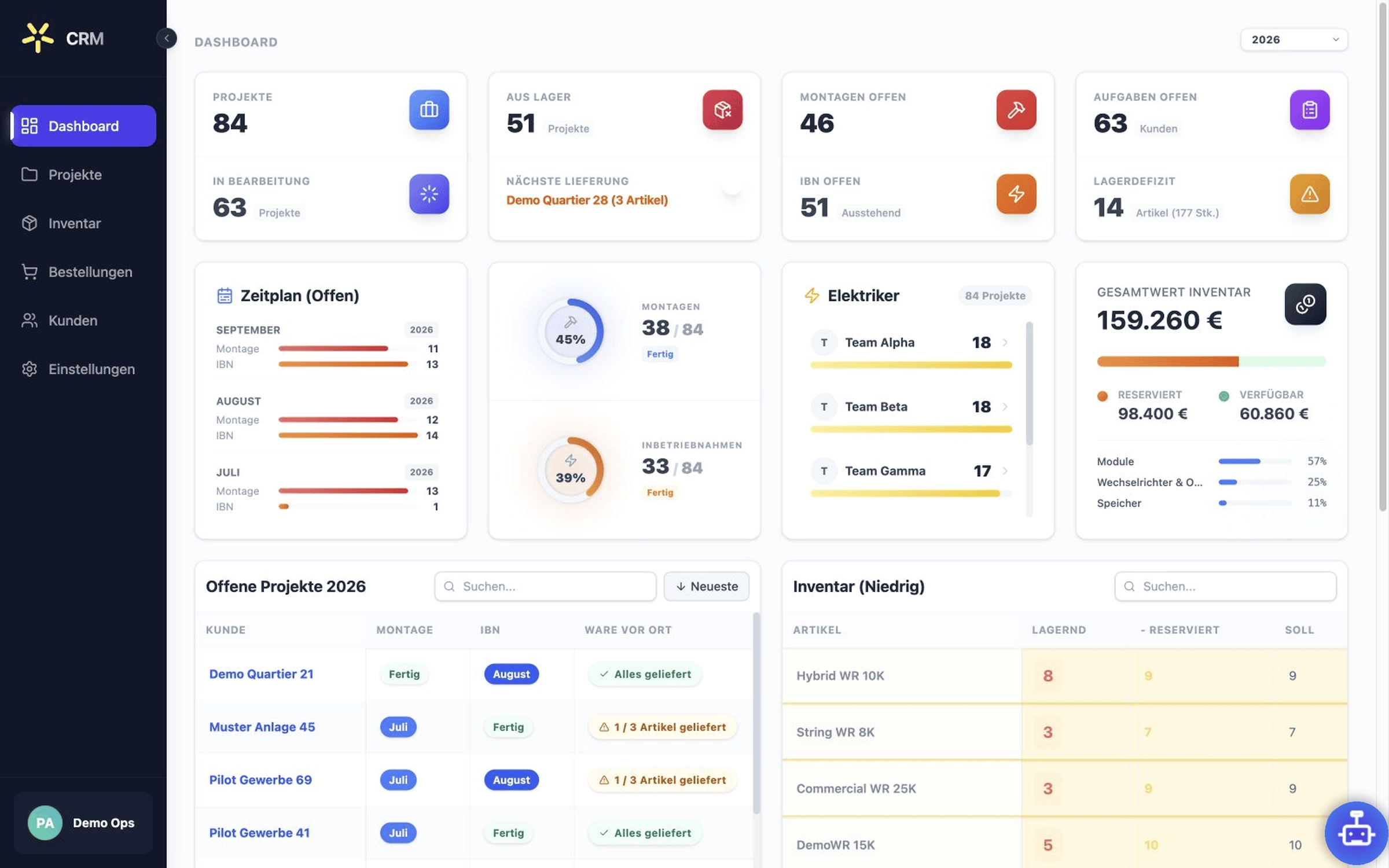Demo-Dashboard des Solar-CRM mit Projektübersicht, offenen Montagen und Lagerbestand